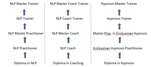 Levels  of NLP